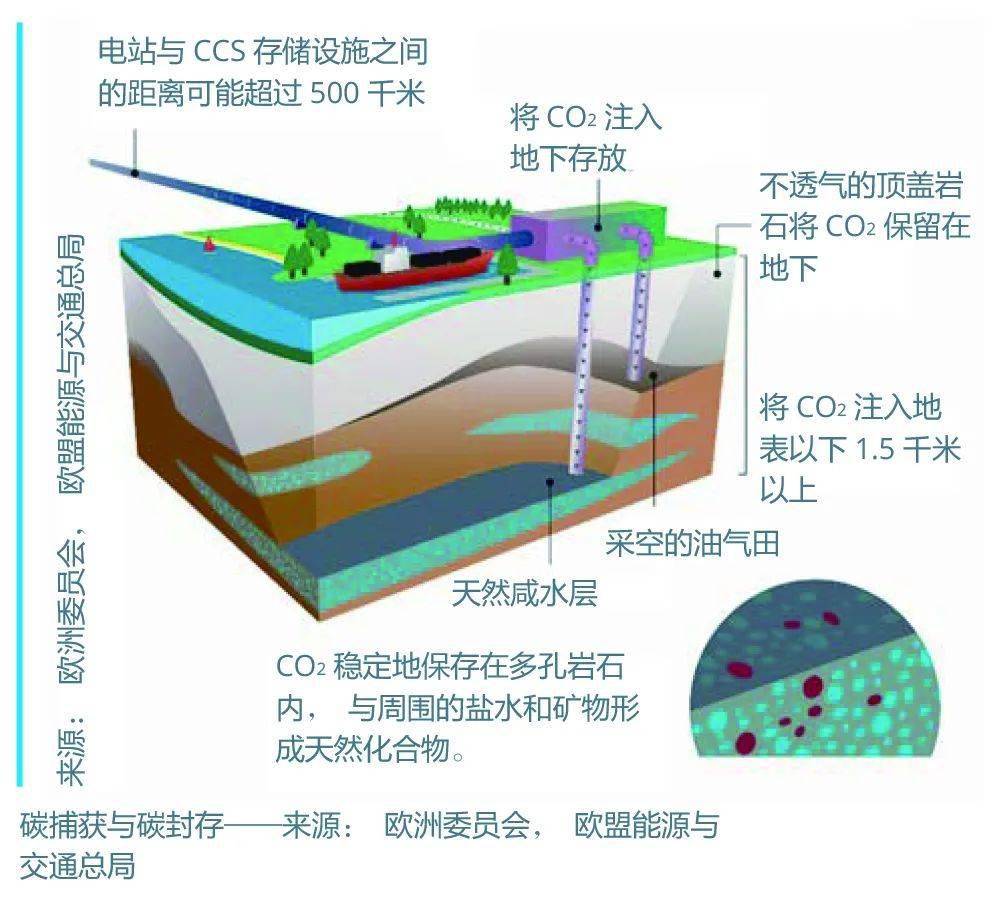 什么是碳捕获与碳封存技术ccs