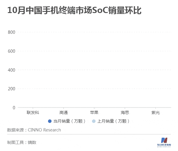 手机通信产业观察：缺芯影响仍在持续 时隔9个月苹果销量重回月度榜首