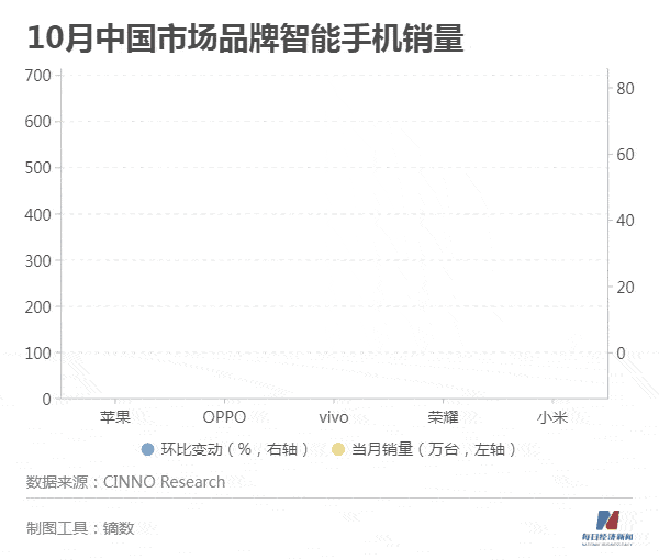 手机通信产业观察：缺芯影响仍在持续 时隔9个月苹果销量重回月度榜首