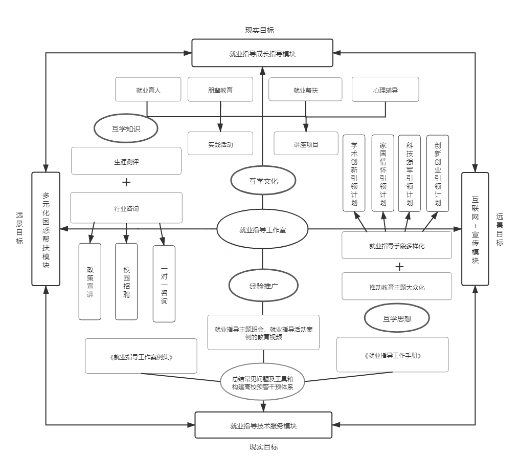 图为 "一职为你"工作室工作机制