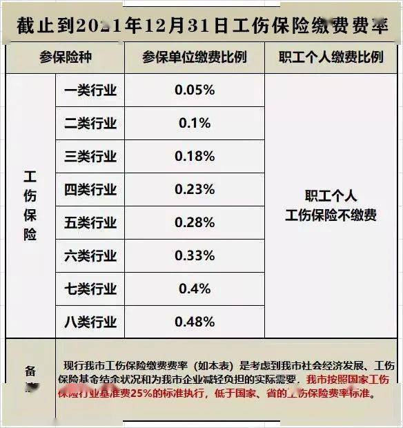 现行我市工伤保险缴费费率如下表
