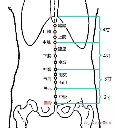 疏通胞宫经脉,接纳五脏气血供应,温热能祛寒除湿;加灸穴位:关元,气海