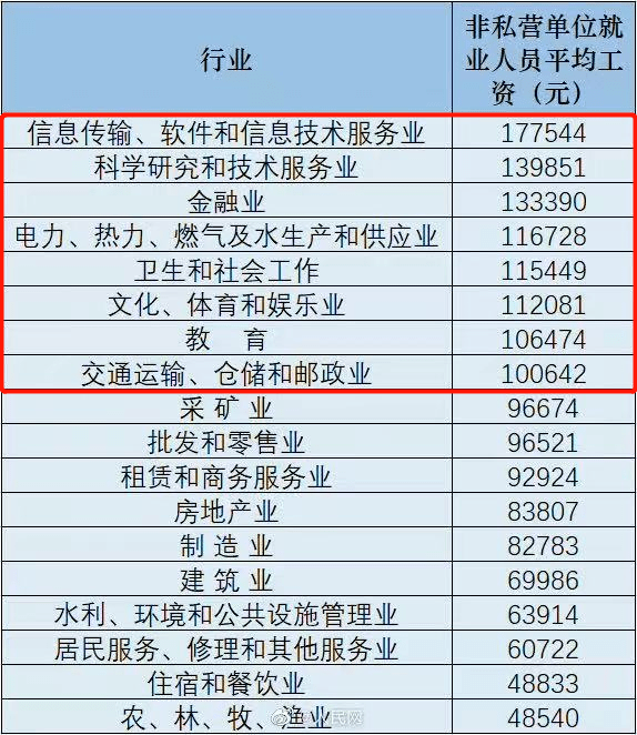 工資(元)數據來源國家統計局私營單位就業人員平均工資(元)數據來源