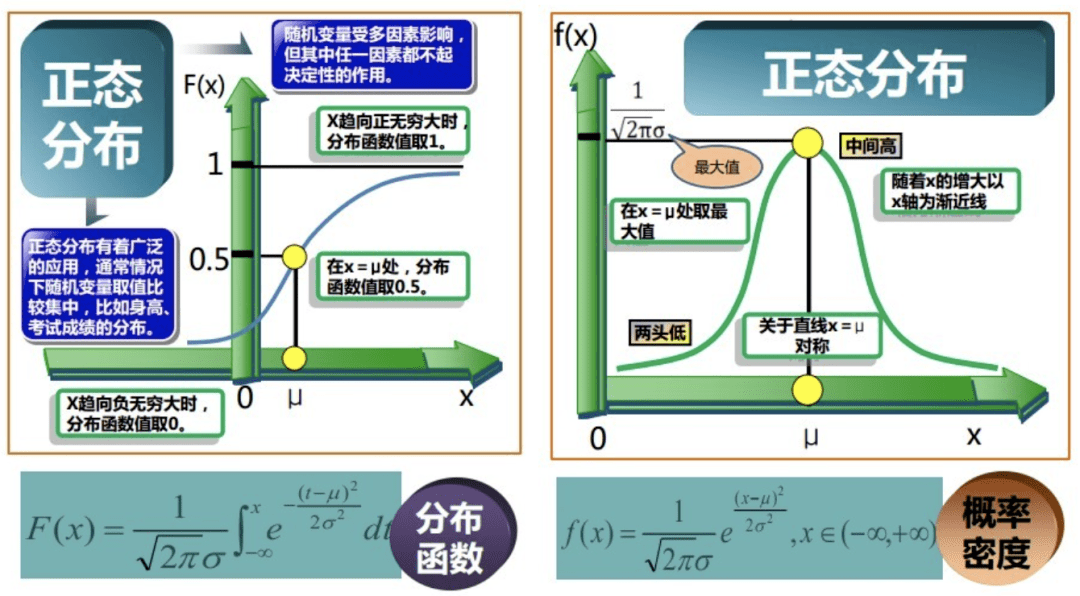 从数理统计简史中看正态分布的历史由来
