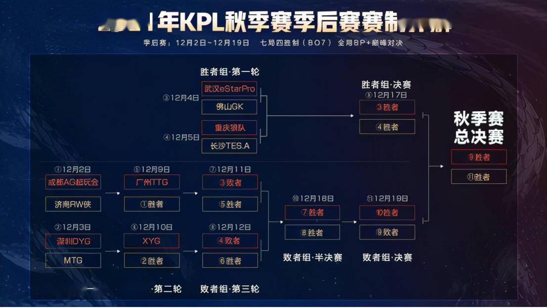 前瞻|KPL季后赛首周前瞻：eStar最有希望晋级胜者组决赛