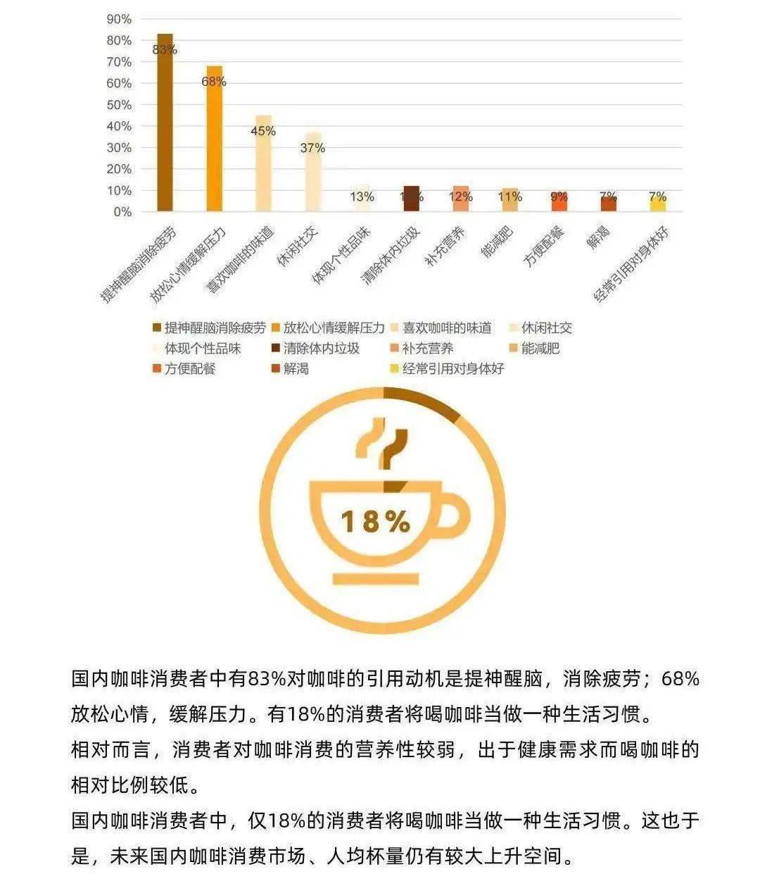 《2021中国咖啡行业发展白皮书》，这7个数据你应该了解一下