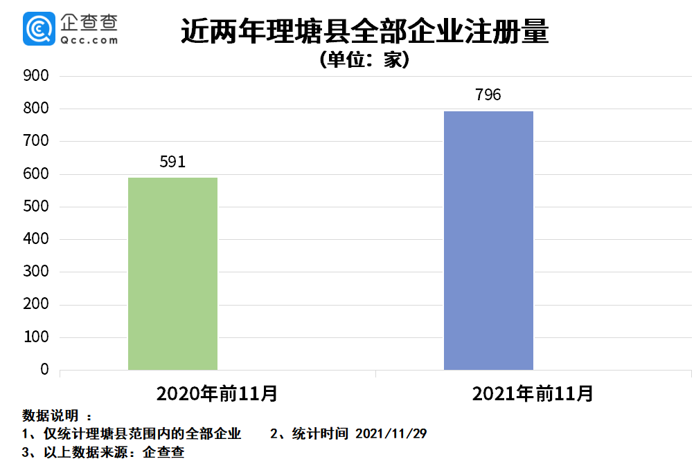 相关|丁真走红后一年：理塘县餐饮企业新注册近300家，同比增长85.2%