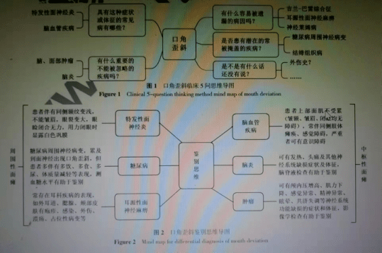 病例是臨床資料 討論,全科是(1)病情概括(2)診療過程:問診 臨床思維