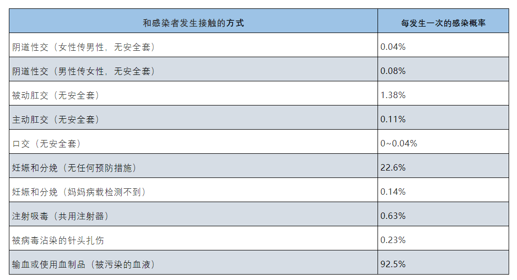 暴露前预防,是指艾滋病病毒阴性但具有感染艾滋病毒风险的人,提前服用