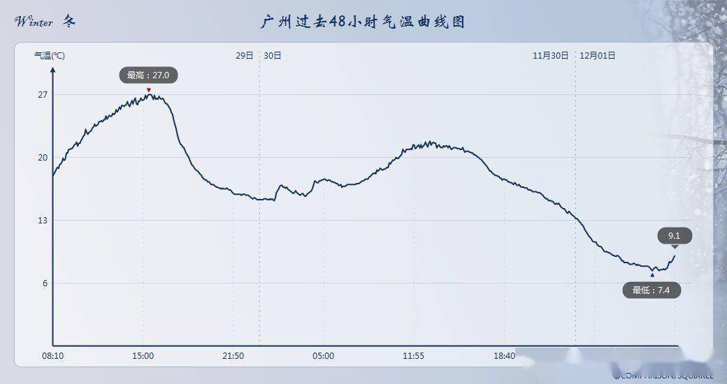 4度!寒潮确定抵达华南,广州气温创新低!权威预报:继续偏冷