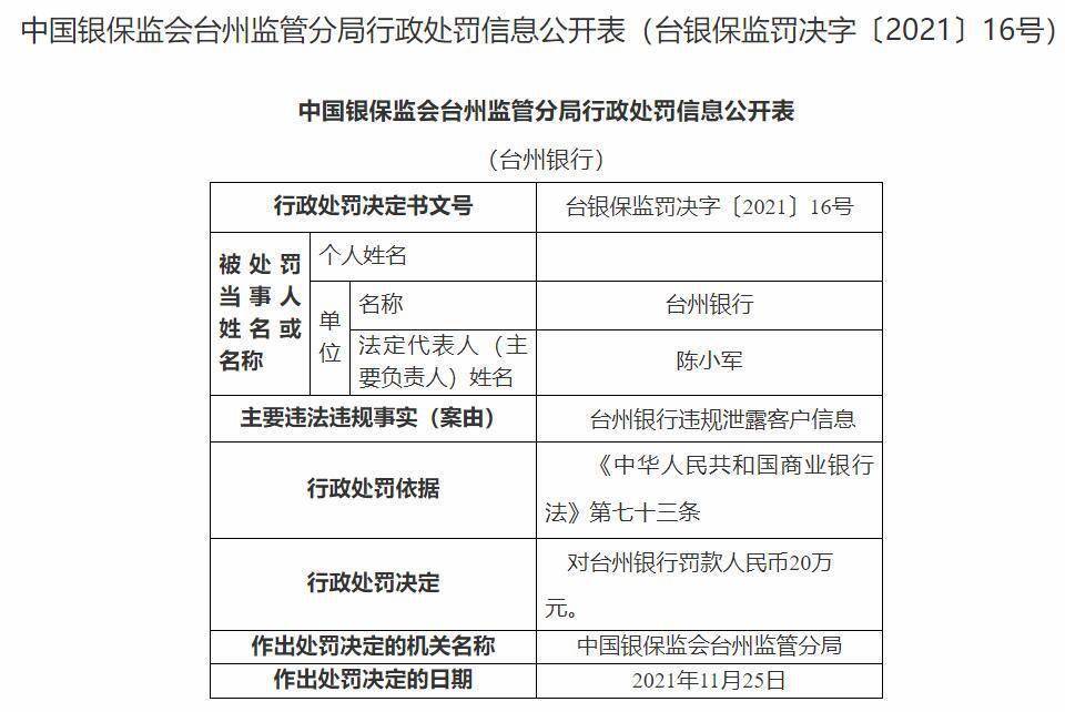 台州银行违法被罚20万元 违规泄露客户信息