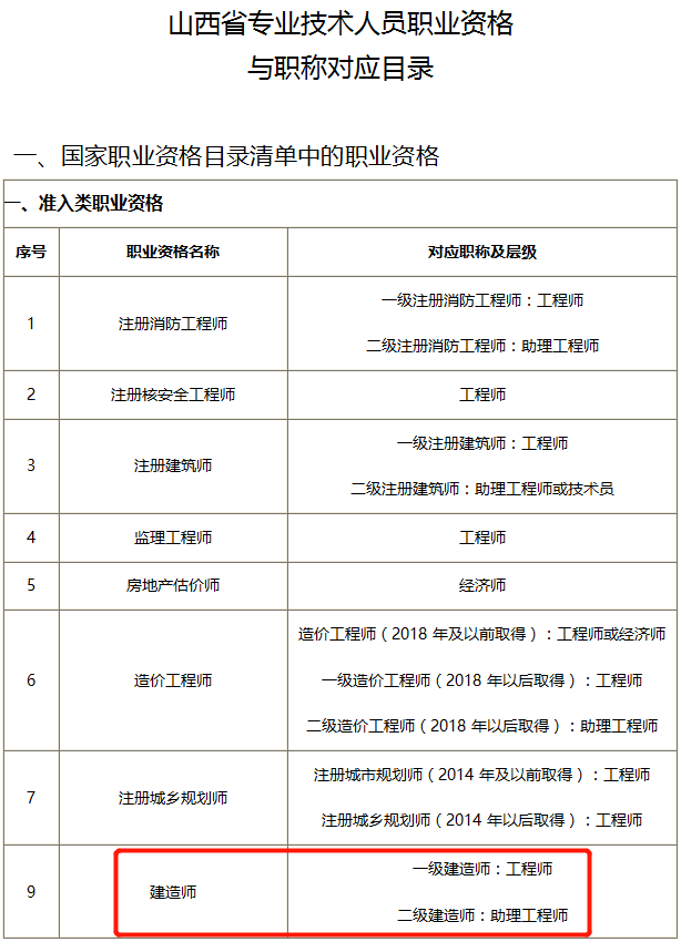 26省市明確一建對應工程師二建對應助理工程師