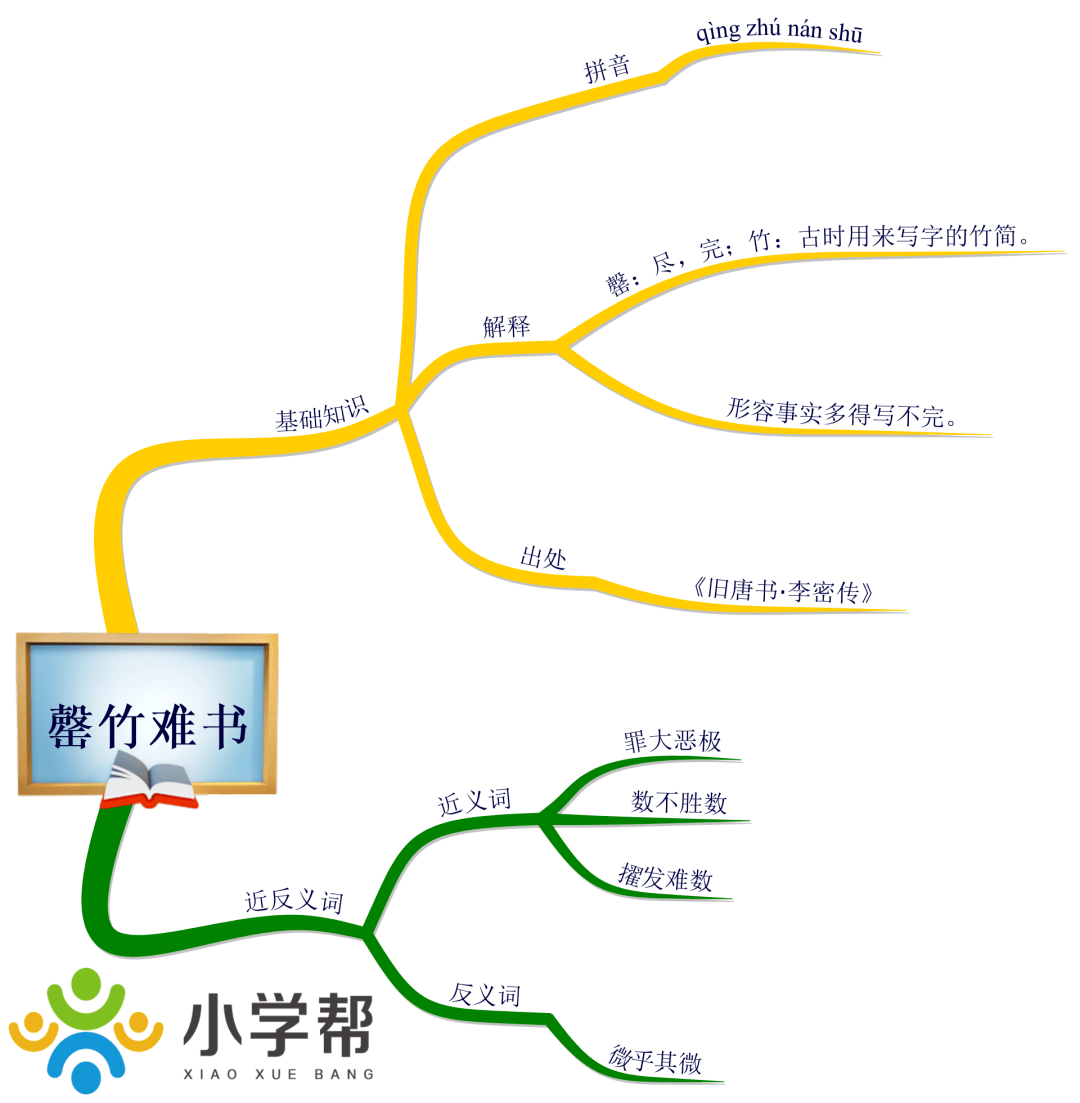 思维导图学成语罄竹难书