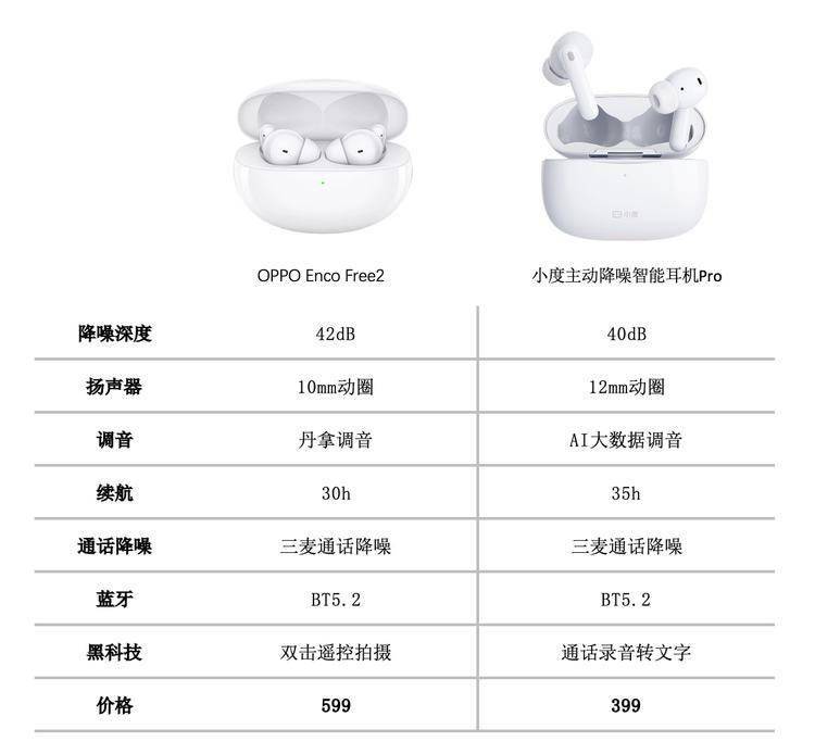 OPPO Enco Free2 通过工信部检验认证：最大降噪深度达 40db