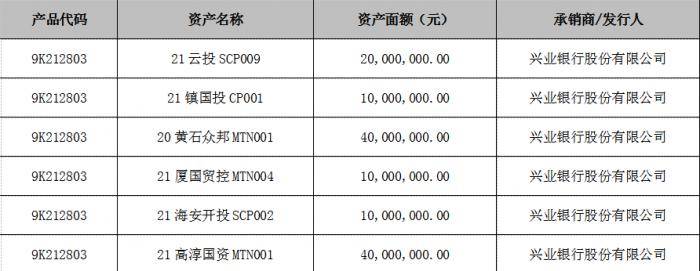 分别是"21云投scp009"21镇国投cp001"20黄石众邦mtn001"21厦