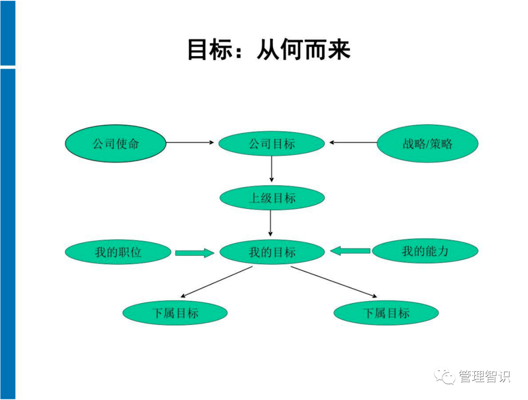 目标管理(mbo)最佳实施路径解析