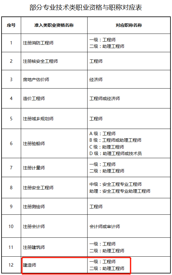 26省市明确一建对应工程师二建对应助理工程师