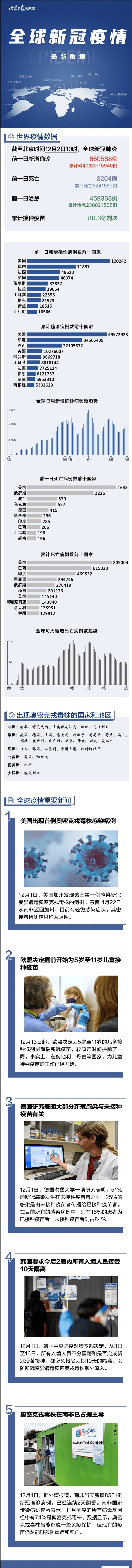 流程|全球疫情一图读懂：美国出现首例奥密克戎毒株感染病例