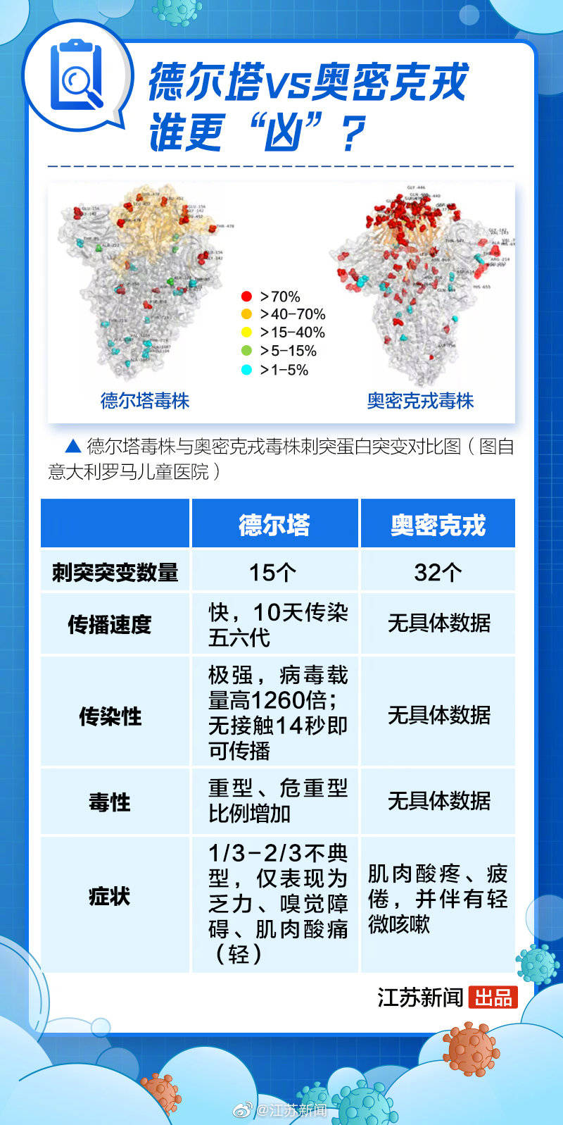 转发周知!戴口罩仍可阻断奥密克戎变异株传播