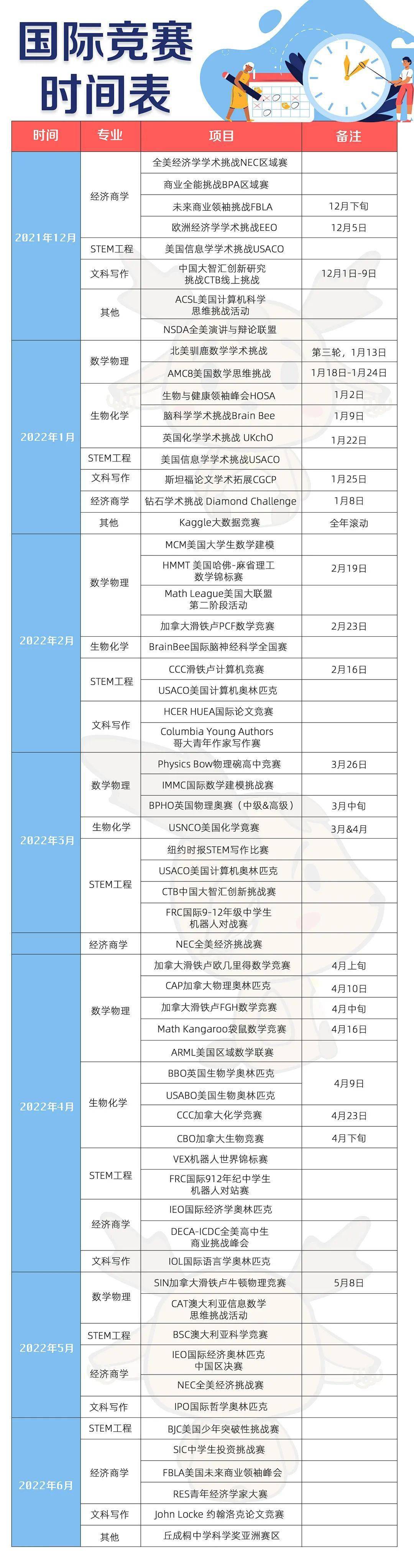 信息|2022年的国际竞赛，你pick哪个？