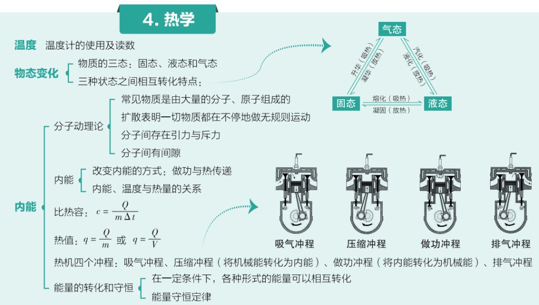 矩阵|中考物理知识导图，查漏补缺！可打印