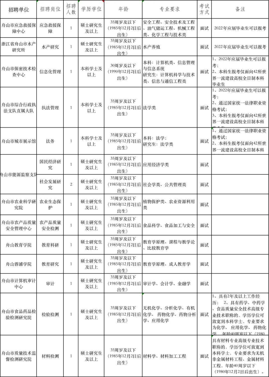 舟山人才招聘网_快速:舟山招聘外包公司2022更新(2)