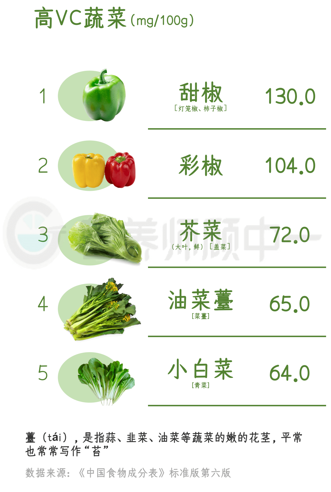 除了上榜的羽衣甘蓝,胡萝卜,甜菜叶,芹菜叶,菠菜,还有豌豆尖,荠菜