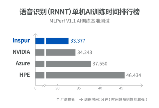 物体|浪潮AI服务器再获7项MLPerfTMAI训练冠军 全年44项第一领跑群雄