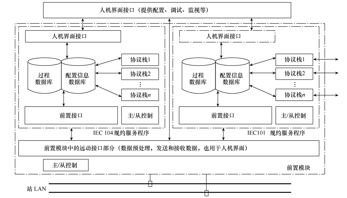 图2 远动系统软件结构5 功率计划曲线的实现功率计划曲线的实施应用