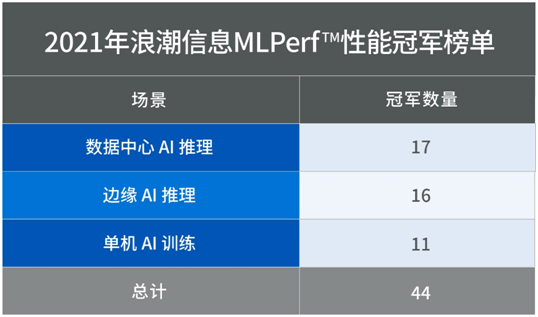 物体|浪潮AI服务器再获7项MLPerfTMAI训练冠军 全年44项第一领跑群雄