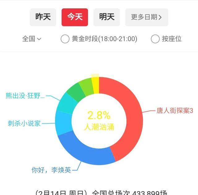 人潮汹涌 排片量暴跌到了2 8 大年初三票房也只有900w左右 刘德华 网友 李焕英 人潮汹涌 排片量暴跌到了2 8 大年初三票房也只有900w左右 刘德华 网友 李焕英