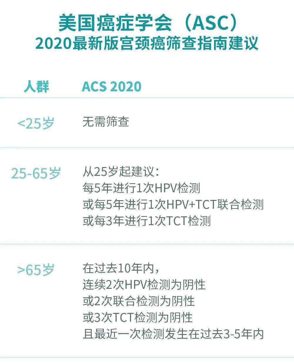 有的医院以细胞学检查(tct检查)为初筛方案,有的则以 hpv 检查为初筛