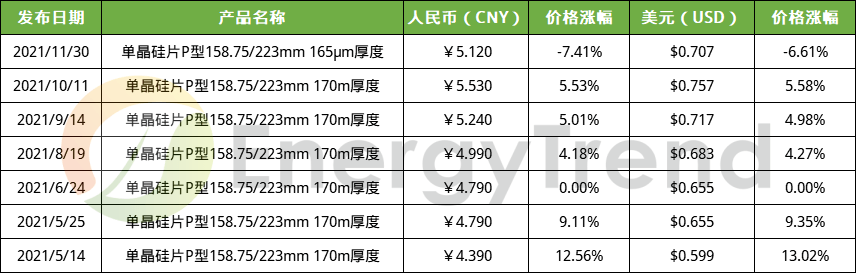 国内资讯 隆基、中环双双调降硅片价格；上海天洋投资105亿元投建太阳能封装胶膜项(图1)