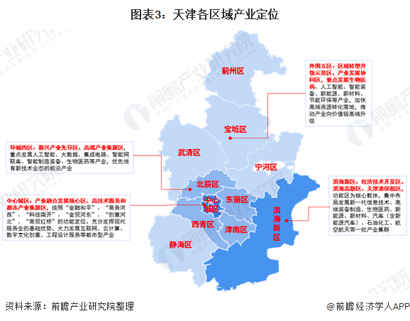 深度2021年天津市产业结构全景图谱附产业布局体系产业空间布局产业