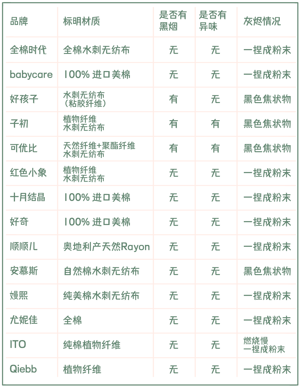 材质14 款棉柔巾横评，知名品牌大翻车！