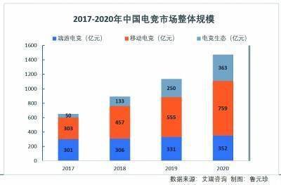 崛起|电竞产业崛起 新赛道发展何处去