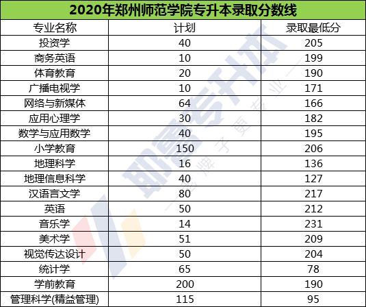 郑州师范学院20172021年专升本录取分数线汇总