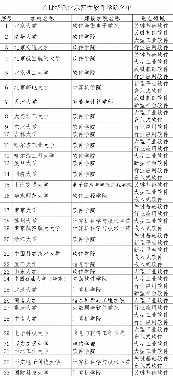 教育部|教育部公示首批特色化示范性软件学院名单，北大、清华等33所学校上榜