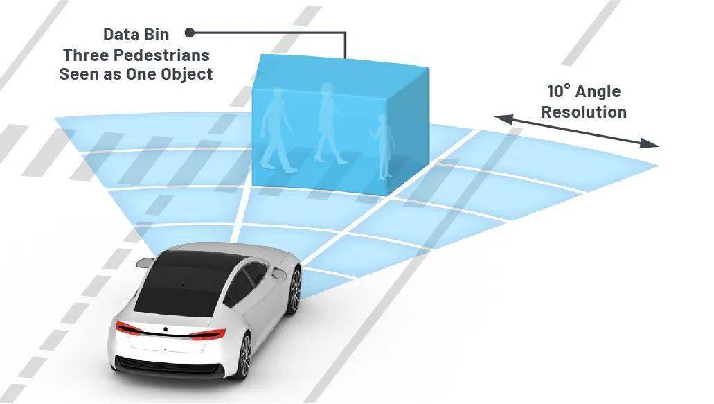 現有的常規汽車雷達在大視場範圍內提供大約10°到20°的水平角度