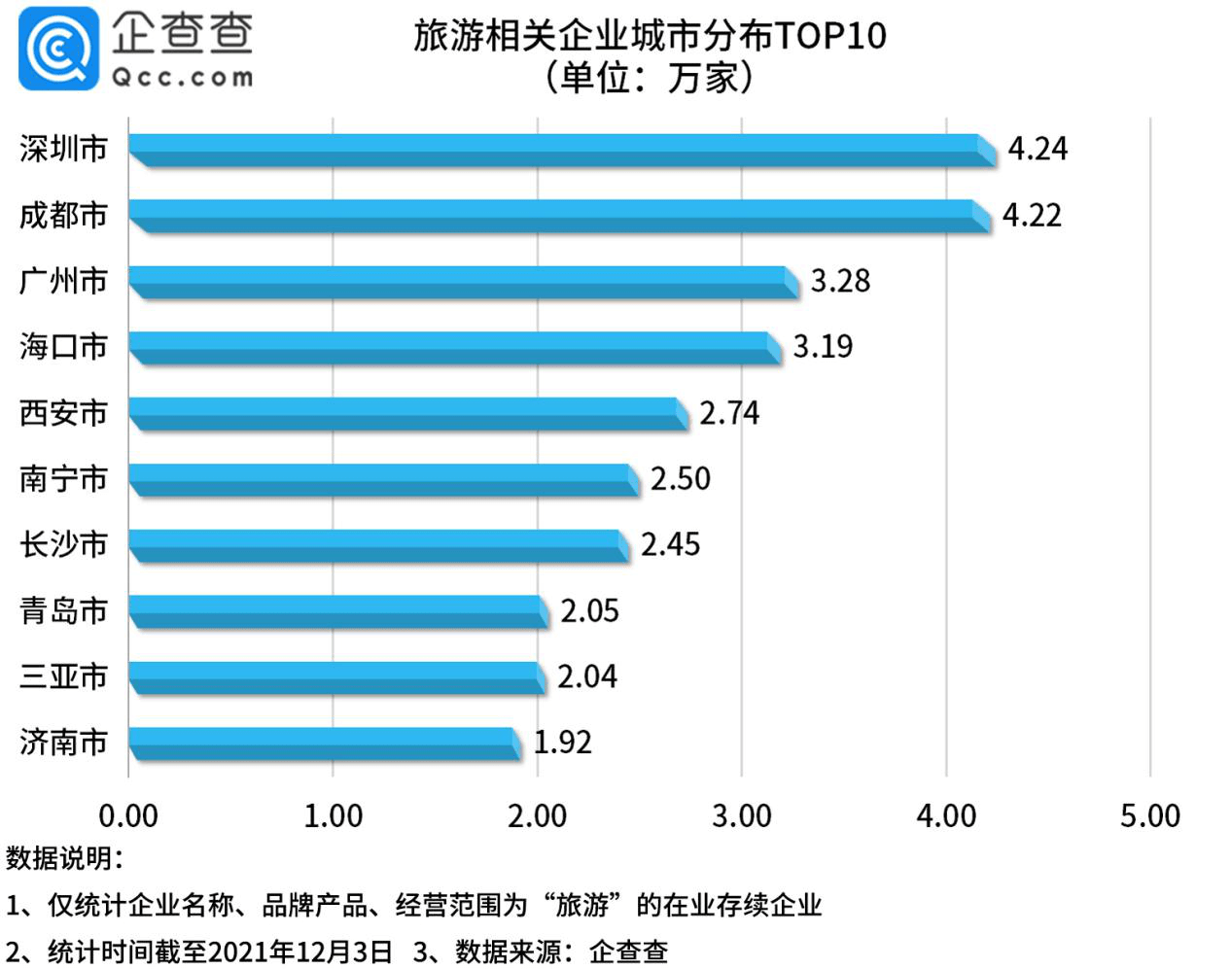 同比|数说旅游：今年1-11月新增旅游企业近24万家