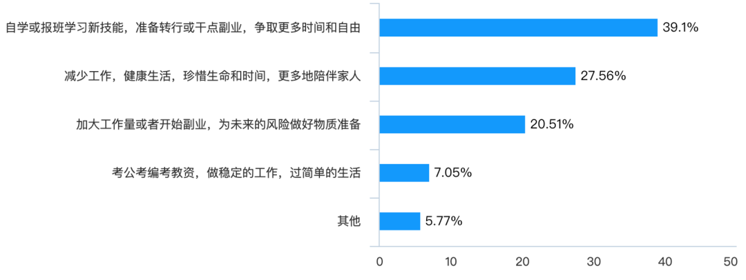 領英問卷: 疫情過後,你的職業觀發生了怎樣的變化?