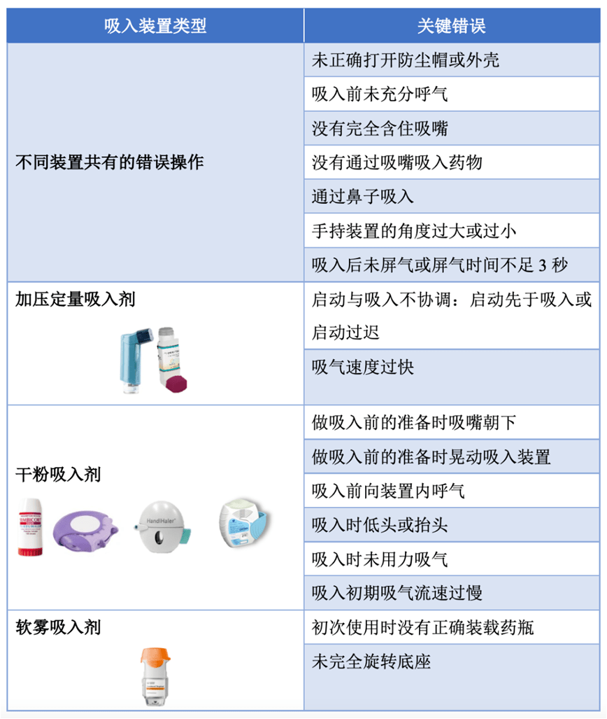 吸入剂使用的这些"坑",您避开了吗?_装置_药物_疾病