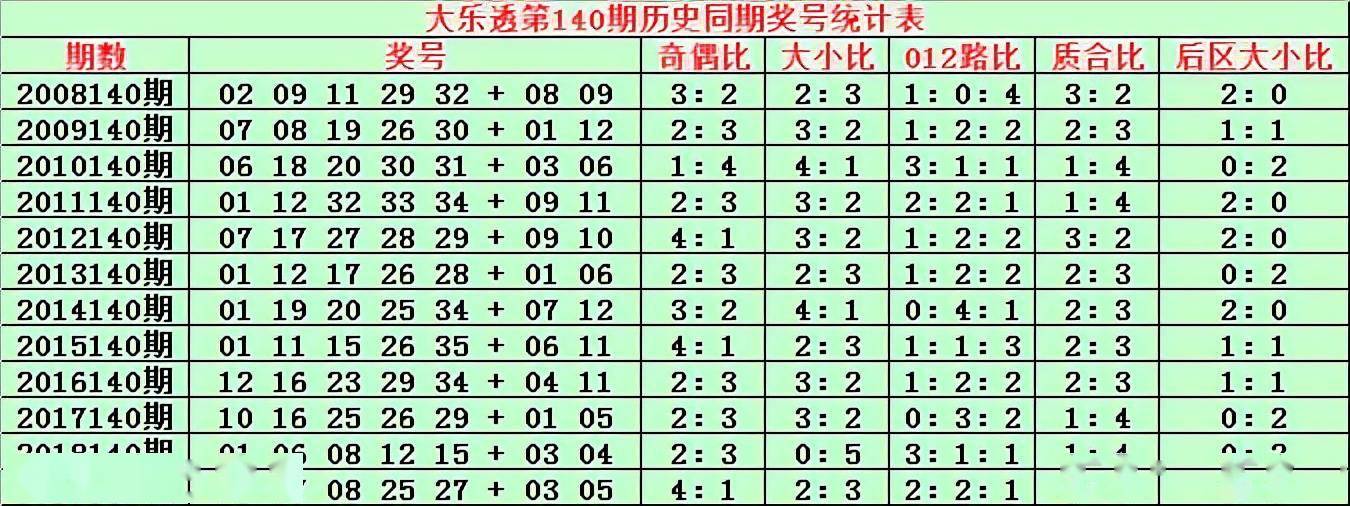 金成大樂透140期歷史同期分析:5 2前區奇偶比關注2:3