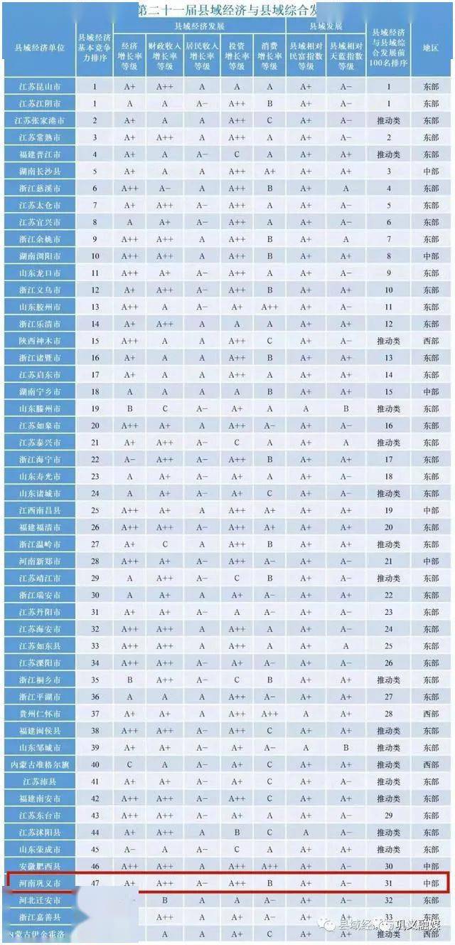 巩义，中部十强！