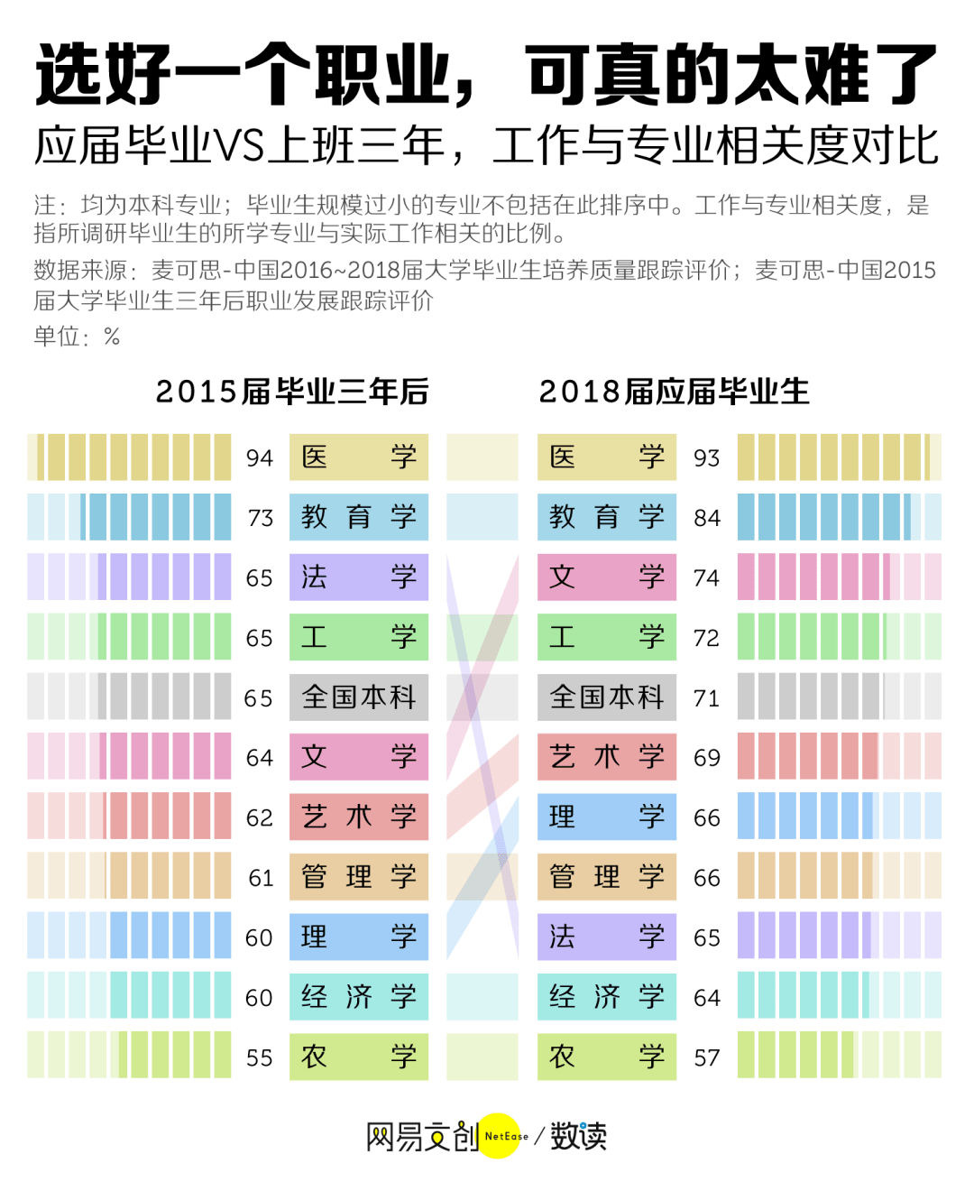 职业|中国大学最难找工作的专业，它是第二，没人敢认第一