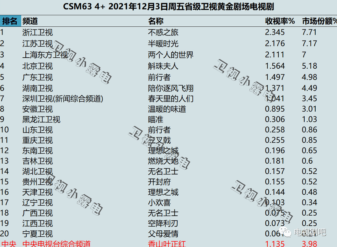 2021年12月3日2021年12月5日各大卫视黄金剧场电视剧的收视率