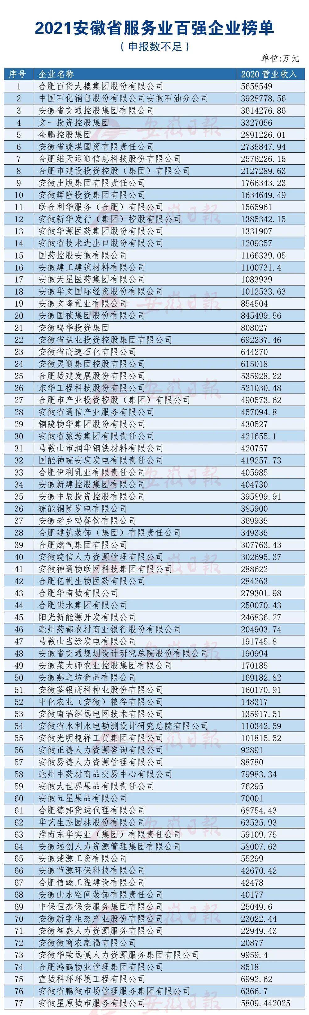 安徽百强企业榜单出炉！芜湖8家企业上榜！
