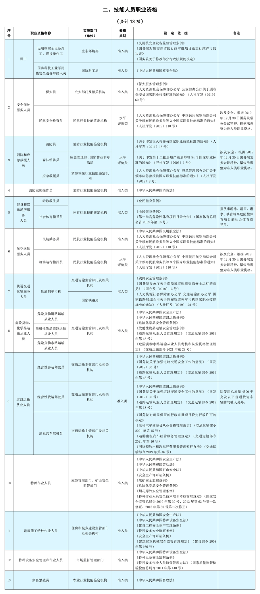 重磅人社部公布21年版国家职业资格目录