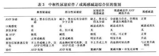 尿崩症是怎么回事?_渗透压_尿量_血浆