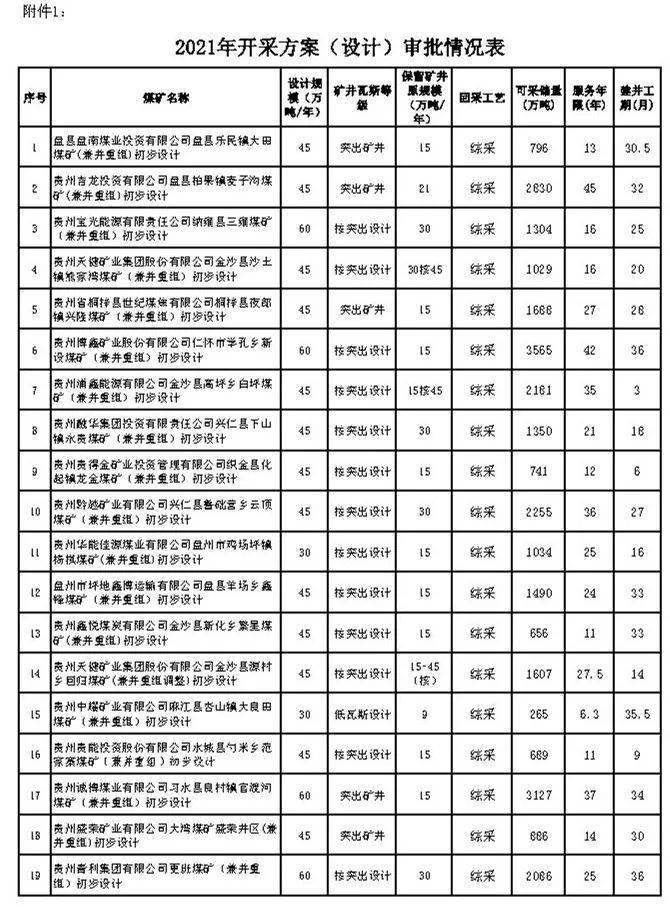 贵州吉龙投资有限公司盘县柏果镇麦子沟煤矿:生产规模由21万吨/年变更